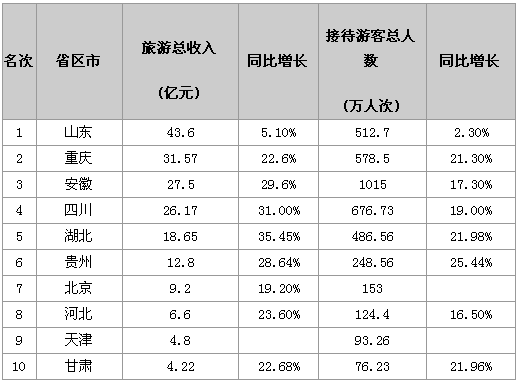 2013年元旦小长假全国各省旅游总收入排行榜