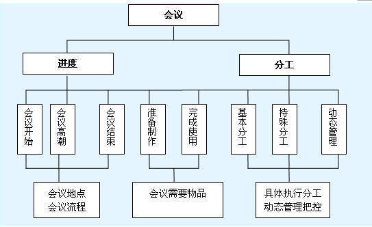 重庆会议策划公司会议策划流程图