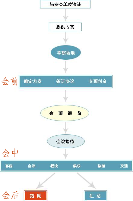 重庆会议执行公司——会议执行流程图